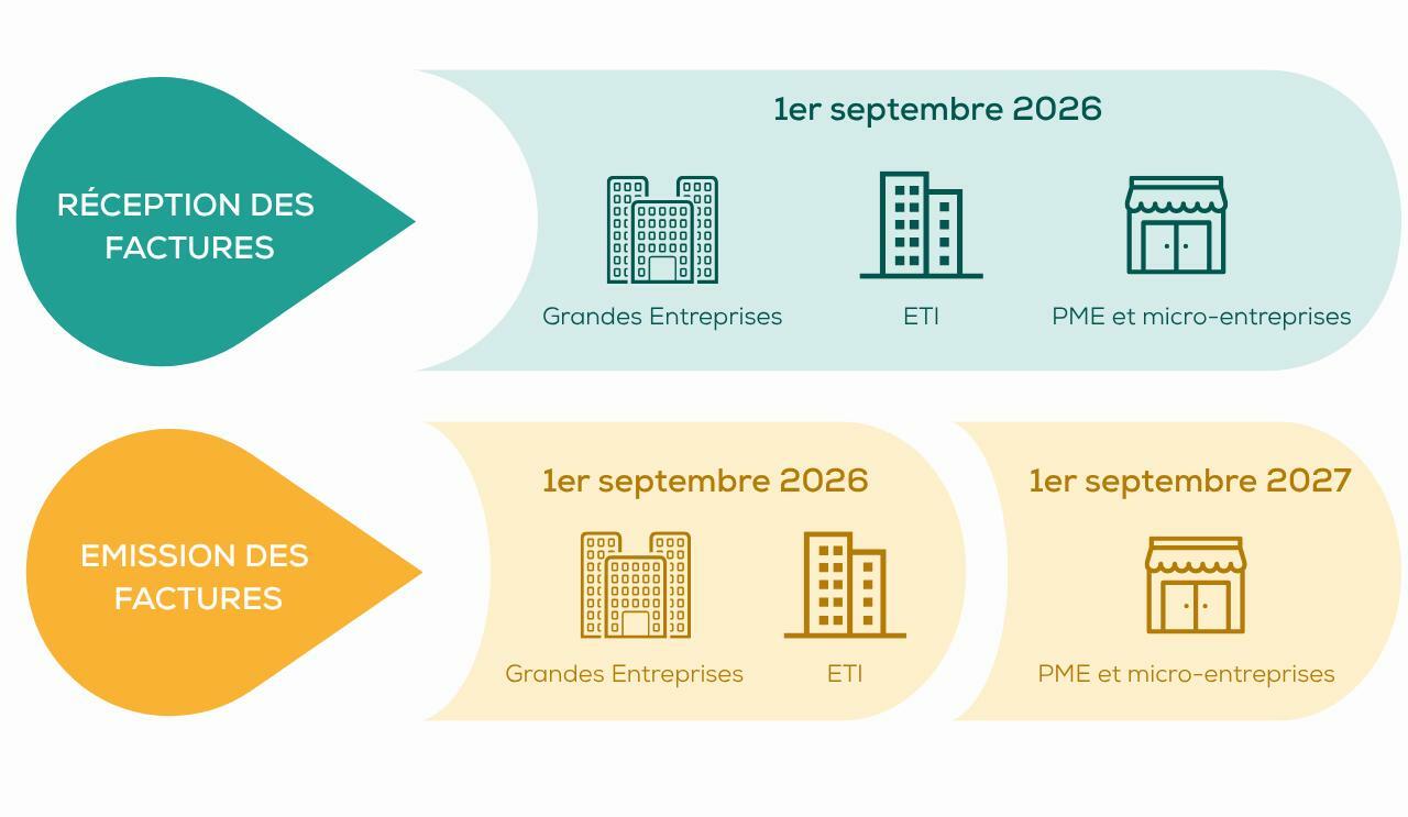 Schéma calendrier de la facture électronique